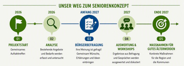 Zeitstrahl für Erstellung des Seniorenkonzeptes